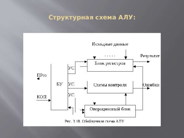 Структурная схема АЛУ: 