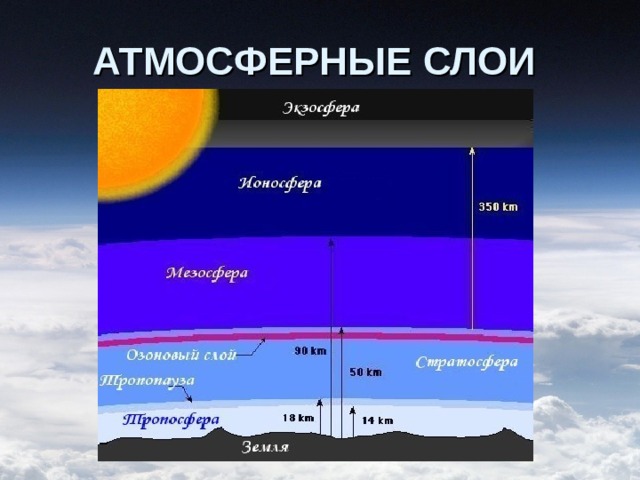 АТМОСФЕРНЫЕ СЛОИ 