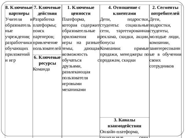 8. Ключевые партнеры Учителя и образовательные учреждения; разработчики обучающих приложений и игр 7. Ключевые действия Разработка платформы; поиск партнеров; привлечение пользователей 1. Ключевые ценности Платформа, которая содержит образовательные приложения и игры на разные темы, дающая возможность обучаться с друзьями, развлекающая пользователя игровыми механиками 6. Ключевые ресурсы Команда 9. Структура расходов Поездки на хакатоны, инструменты для совместной работы, хостинг для сайта, покупка устройств для тестирования 4. Отношение с клиентами Дети, подростки, студенты: социальные сети, таргетированная реклама, скидки, акции, бонусы Компании: прямые продажи, менеджеры по продажам, скидки 2. Сегменты потребителей Дети, подростки, студенты, молодые люди, компании, заинтересованные в обучении своих сотрудников 3. Каналы взаимодействия Онлайн-платформа, социальные сети, мобильное приложение 5. Потоки доходов Бесплатный доступ в течение 30 дней, а затем платная подписка – месячная или годовая 