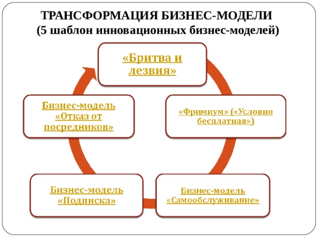ТРАНСФОРМАЦИЯ БИЗНЕС-МОДЕЛИ  (5 шаблон инновационных бизнес-моделей)  