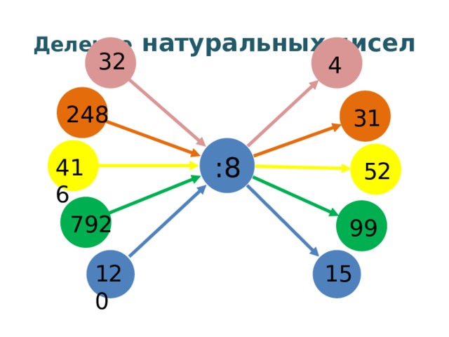 Деление натуральных чисел 32 4 248 31 :8 416 52 792 99 120 15 