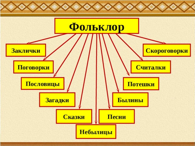 Фольклор Заклички Скороговорки Считалки Поговорки Пословицы Потешки Былины Загадки Сказки Песни Небылицы 
