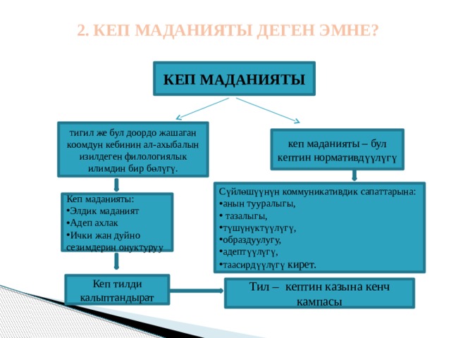 2. КЕП МАДАНИЯТЫ ДЕГЕН ЭМНЕ? КЕП МАДАНИЯТЫ тигил же бул доордо жашаган коомдун кебинин ал-ахыбалын изилдеген филологиялык илимдин бир бөлүгү. кеп маданияты – бул кептин нормативдүүлүгү Сүйлөшүүнүн коммуникативдик сапаттарына: анын тууралыгы,  тазалыгы, түшүнүктүүлүгү, образдуулугу, адептүүлүгү, таасирдүүлүгү кирет. Кеп маданияты: Элдик маданият Адеп ахлак Ички жан дуйно сезимдерин онуктуруу Кеп тилди калыптандырат Тил – кептин казына кенч кампасы  