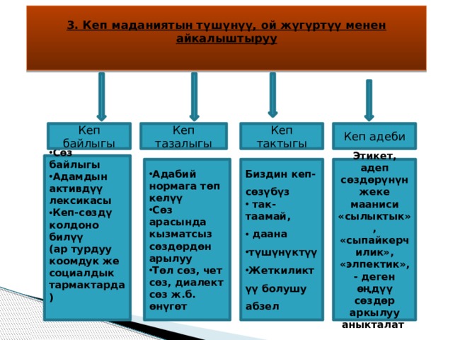 3. Кеп маданиятын түшүнүү, ой жүгүртүү менен айкалыштыруу Кеп тактыгы Кеп тазалыгы Кеп байлыгы Кеп адеби С ө з байлыгы Адамдын активд үү лексикасы Кеп-с өзд ү колдоно билүү (ар турдуу коомдук же социалдык тармактарда) Адабий нормага т ө п келүү Сөз арасында кызматсыз с ө зд ө рд ө н арылуу Т ө л с ө з, чет с ө з, диалект с ө з ж.б. ө н ү г ө т Биздин кеп-сөзүбүз Этикет, адеп сөздөрүнүн жеке мааниси «сылыктык», «сыпайкерчилик», «элпектик», - деген өңдүү сөздөр аркылуу аныкталат  так-таамай,  даана түшүнүктүү Жеткиликтүү болушу абзел 