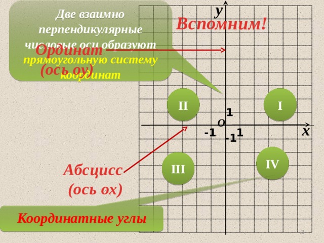 y Две взаимно перпендикулярные числовые оси образуют прямоугольную систему координат Вспомним! Ординат  (ось оу) I II 1 O x 1 -1 -1 IV III Абсцисс  (ось ох) Координатные углы 3 