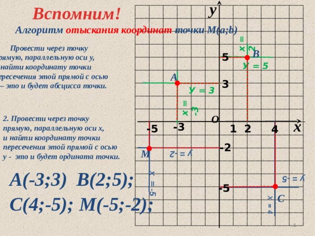 y Вспомним! х = -3 х = -5 Х = 4 х = 2 Алгоритм отыскания координат точки М(a;b) Провести через точку прямую, параллельную оси у, и найти координату точки пересечения этой прямой с осью х – это и будет абсцисса точки.  В 5 У = 5 А 3 У = 3 O 2. Провести через точку прямую, параллельную оси х, и найти координату точки пересечения этой прямой с осью у - это и будет ордината точки. x -3 -5 1 2 4  -2 М у = -2 В(2;5); А(-3;3) у = -5 -5 С С(4;-5); М(-5;-2); 4 