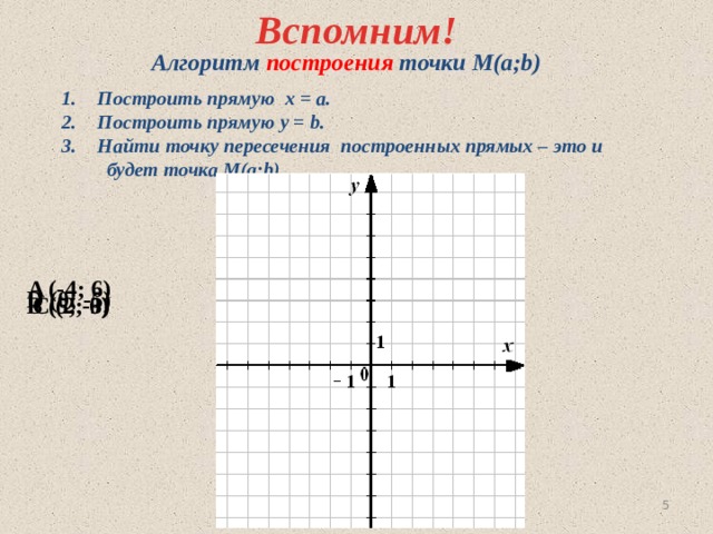 Вспомним! Алгоритм построения точки М(a;b) Построить прямую х = а. Построить прямую у = b. Найти точку пересечения построенных прямых – это и  будет точка М(а;b) 6 A (-4; 6) D (0; -5) C (2; 0) B (5; -3) -4 5 2 -3 -5 5 