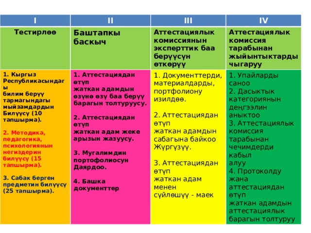 I II Тестирлѳѳ III 1. Кыргыз Баштапкы баскыч IV Республикасындагы 1. Аттестациядан ѳтүп Аттестациялык Аттестациялык жаткан адамдын ѳзүнѳ ѳзү баа берүү барагын толтуруусу. комиссиянын билим берүү 1. Документтерди, эксперттик баа материалдарды, комиссия тарабынан  тармагындагы 1. Упайларды саноо 2. Аттестациядан ѳтүп мыйзамдардын портфолиону изилдѳѳ. 2. Дасыктык берүүсүн ѳткѳрүү жыйынтыктарды категориянын жаткан адам жеке чыгаруу Билүүсү (10 тапшырма). деңгээлин аныктоо 2. Аттестациядан ѳтүп арызын жазуусу.  3. Аттестациялык жаткан адамдын  2. Методика, 3. Мугалимдин комиссия тарабынан сабагына байкоо педагогика, чечимдерди кабыл Жүргүзүү. портофолиосун психологиянын негиздерин билүүсү (15 тапшырма). Даярдоо. алуу 4. Протоколду жана 3. Аттестациядан ѳтүп   3. Сабак берген жаткан адам менен аттестациядан ѳтүп 4. Башка документтер жаткан адамдын предметин билүүсү (25 тапшырма). сүйлѳшүү - маек аттестациялык барагын толтуруу 