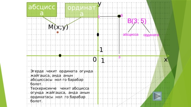y абсцисса абсцисса ордината B 5 B(3; 5) М(х;у) абсцисса ордината 1 3 0 x 1 Эгерде чекит ордината огунда жайгашса, анда анын абсциссасы нол го барабар болот. Тескерисинче чекит абсцисса огунда жайгашса, анда анын ординатасы нол го барабар болот. Размер 30х20 шаблон клеток сделан как таблица в презентации, но сохранен как рисунок, чтобы можно было группировать. 17 