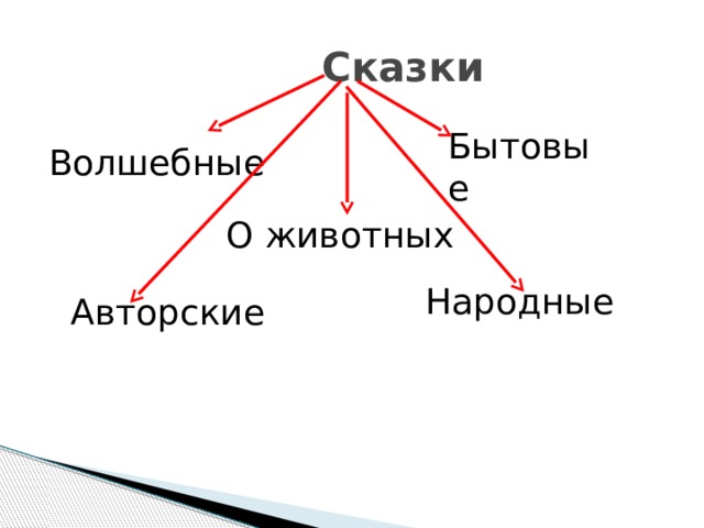  Сказки Бытовые Волшебные О животных Народные  Авторские 