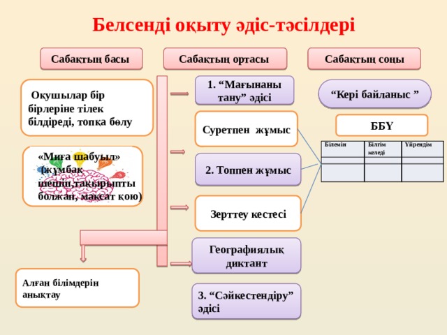 Белсенді оқыту әдіс-тәсілдері Сабақтың ортасы Сабақтың басы Сабақтың соңы 1. “Мағынаны тану” әдісі “ Кері байланыс ”  Оқушылар бір бірлеріне тілек білдіреді, топқа бөлу Суретпен жұмыс ББҮ Білемін  Білгім келеді Үйрендім «Миға шабуыл»   (жұмбақ шешіп,тақырыпты болжап, мақсат қою)   2. Топпен жұмыс Зерттеу кестесі Географиялық диктант Алған білімдерін анықтау 3. “Сәйкестендіру” әдісі 