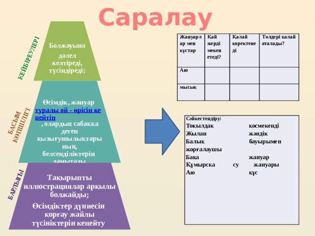Саралау барлығы Басым көпшілігі Кейбіреулері    Болжауына дәлел келтіреді, түсіндіреді;  Жануарлар мен құстар Қай жерді мекен етеді? Аю мысық Қалай қоректенеді Төлдері қалай аталады? Өсімдік, жануар  туралы ой - өрісін кеңейтіп , олардың сабаққа деген қызығушылықтарының, белсенділіктерін дамытады Сәйкестендіру: Тоқылдақ    қосмекенді Жылан    жәндік Балық    бауырымен жорғалаушы Бақа     жануар Құмырсқа   су жануары Аю     құс Тақырыпты иллюстрациялар арқылы болжайды; Өсімдіктер дүниесін қорғау жайлы түсініктерін кеңейту  