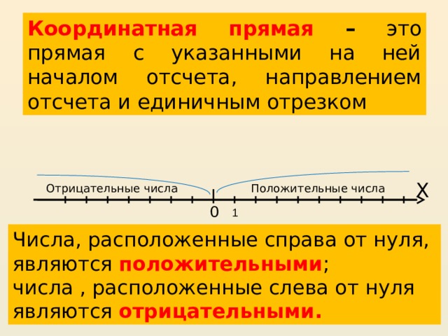 Координатная прямая – это прямая с указанными на ней началом отсчета, направлением отсчета и единичным отрезком Х Положительные числа Отрицательные числа 0 1 Числа, расположенные справа от нуля, являются положительными ; числа , расположенные слева от нуля являются отрицательными. 
