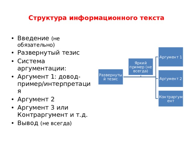Структура информационного текста Введение (не обязательно) Развернутый тезис Система аргументации: Аргумент 1: довод- пример/интерпретация Аргумент 2 Аргумент 3 или Контраргумент и т.д. Вывод (не всегда) Аргумент 1 Яркий пример (не всегда) Развернутый тезис Аргумент 2 Контраргумент 
