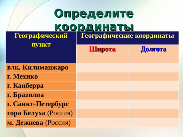 Определите координаты Географический пункт Географические координаты Широта влк. Килиманжаро   г. Мехико Долгота     г. Канберра   г. Бразилиа     г. Санкт-Петербург       гора Белуха (Россия)     м. Дежнева (Россия)       