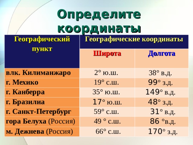 Определите координаты Географический пункт Географические координаты Широта влк. Килиманжаро 2° ю.ш. г. Мехико Долгота 38° в.д.   19° с.ш.  г. Канберра 35° ю.ш.  г. Бразилиа 99 ° з.д.   149 ° в.д.   г. Санкт-Петербург 17 ° ю.ш. 59° с.ш.  48 ° з.д.   гора Белуха (Россия)   31 ° в.д. 49 ° с.ш. м. Дежнева (Россия)   66° с.ш.   86 °в.д.   170 ° з.д. 