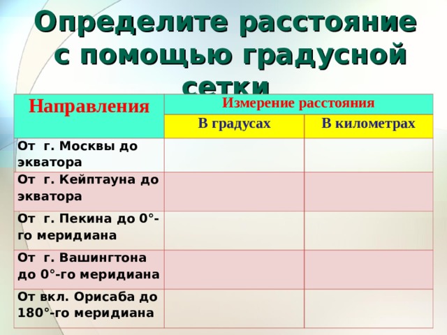 Определите расстояние  с помощью градусной сетки Направления Измерение расстояния В градусах От г. Москвы до экватора   В километрах От г. Кейптауна до экватора     От г. Пекина до 0°-го меридиана   От г. Вашингтона до 0°-го меридиана       От вкл. Орисаба до 180°-го меридиана       
