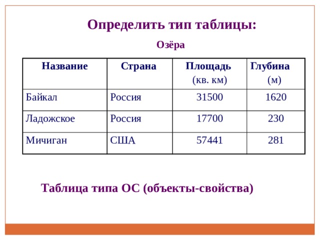 Определить тип таблицы: Озёра Название Страна Байкал Россия Площадь Ладожское Мичиган (кв. км) Глубина 31500 Россия США 1620 (м)  17700 230 57441 281 Таблица типа ОС (объекты-свойства)