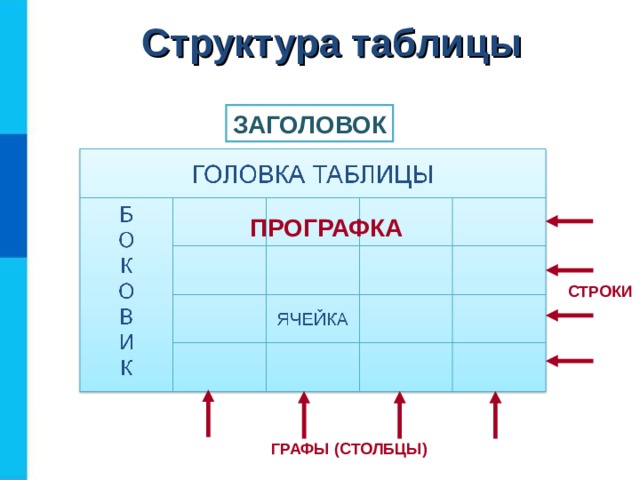 Структура таблицы ЗАГОЛОВОК ПРОГРАФКА СТРОКИ ГРАФЫ (СТОЛБЦЫ)