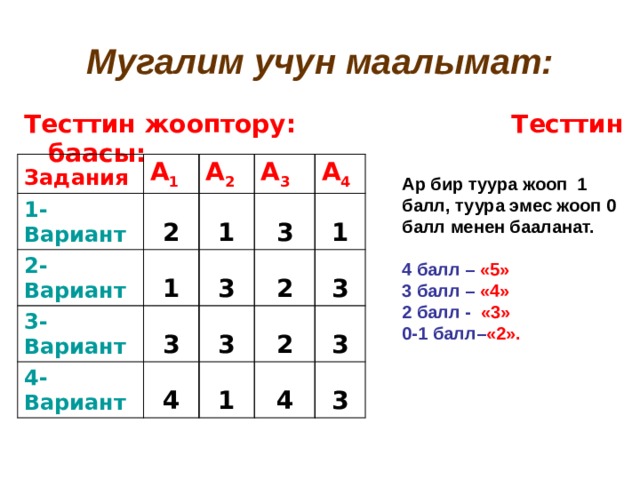 Мугалим учун маалымат: Тесттин жооптору: Тесттин баасы:   Задания А 1 1-Вариант 2-Вариант 2 А 2 1 А 3 1 3-Вариант А 4 3 3 3 4-Вариант 4 2 3 1 2 3 1 4 3 3 Ар бир туура жооп 1 балл, туура эмес жооп 0 балл менен бааланат.  4 балл – «5» 3 балл – «4» 2 балл - «3» 0-1 балл– «2». 