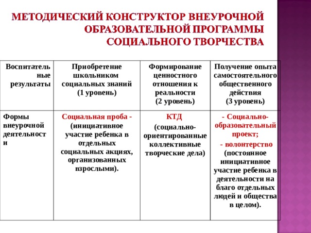 Воспитательные результаты  Приобретение школьником социальных знаний (1 уровень) Формы внеурочной деятельности Социальная проба - (инициативное участие ребенка в отдельных социальных акциях, организованных взрослыми). Формирование ценностного отношения к реальности (2 уровень) Получение опыта самостоятельного общественного действия (3 уровень) КТД (социально-ориентированные коллективные творческие дела) - Социально-образовательный проект;  - волонтерство (постоянное инициативное участие ребенка в деятельности на благо отдельных людей и общества в целом). 