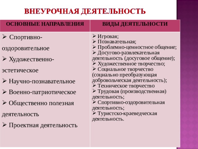 ОСНОВНЫЕ НАПРАВЛЕНИЯ ВИДЫ ДЕЯТЕЛЬНОСТИ  Спортивно-оздоровительное  Художественно-эстетическое  Научно-познавательное  Военно-патриотическое  Общественно полезная деятельность  Проектная деятельность  Игровая;  Познавательная;  Проблемно-ценностное общение;  Досугово-развлекательная деятельность (досуговое общение);  Художественное творчество;  Социальное творчество (социально преобразующая добровольческая деятельность);  Техническое творчество  Трудовая (производственная) деятельность;  Спортивно-оздоровительная деятельность;  Туристско-краеведческая деятельность. 