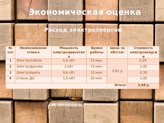 Экономическая оценка Расход электроэнергии № п/п Наименование станка 1 Электролобзик Мощность электродвигателя 2 Время работы 0,4 кВт 3 Электрофрезер Электродрель 15 мин. 4 2 кВт Цена за кВт/час 2,91 р Стоимость электроэнергии 0,6 кВт Станок ДО Итого: 15 мин. 0,29 10 мин. 1,5 кВт 1,45 20 мин. 0,29 1,45 3,48 р 