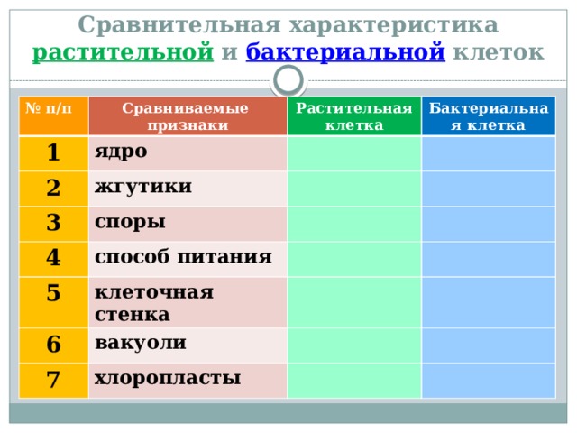 Сравнительная характеристика растительной и бактериальной клеток № п/п Сравниваемые признаки 1 ядро 2 Растительная клетка 3 жгутики Бактериальная клетка споры 4 способ питания 5 клеточная стенка 6 вакуоли 7 хлоропласты 