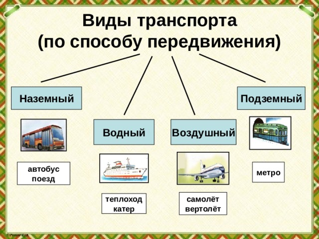 Виды транспорта  (по способу передвижения) Наземный Подземный Воздушный Водный автобус поезд  метро самолёт вертолёт  теплоход катер 