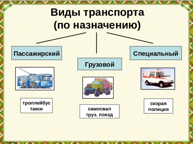 Виды транспорта  (по назначению) Пассажирский Специальный Грузовой троллейбус такси  скорая полиция самосвал груз. поезд 