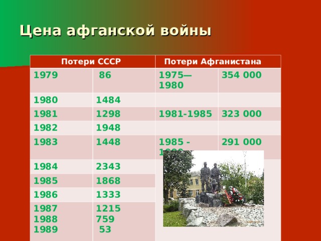 Цена афганской войны  Потери СССР 1979  86  Потери Афганистана 1980 1975—1980 1484 1981 354 000 1298 1982 1983 1948 1981-1985 323 000 1448 1984 1985 - 1990 2343 1985 291 000 1868 1986 1333 1987 1988 1989  1215 759  53 