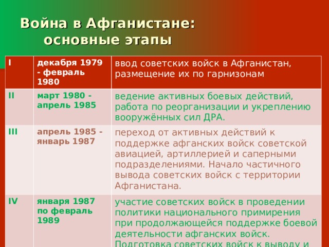 Война в Афганистане:  основные этапы I декабря 1979 - февраль 1980 II ввод советских войск в Афганистан, размещение их по гарнизонам март 1980 - апрель 1985 III апрель 1985 - январь 1987 ведение активных боевых действий, работа по реорганизации и укреплению вооружённых сил ДРА. IV переход от активных действий к поддержке афганских войск советской авиацией, артиллерией и саперными подразделениями. Начало частичного вывода советских войск с территории Афганистана. января 1987 по февраль 1989  участие советских войск в проведении политики национального примирения при продолжающейся поддержке боевой деятельности афганских войск. Подготовка советских войск к выводу и полный их вывод. 
