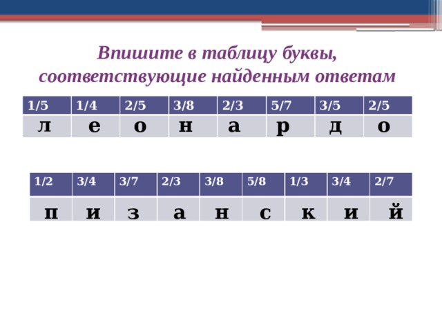 Впишите в таблицу буквы, соответствующие найденным ответам 1/5 1/4 2/5 3/8 2/3 5/7 3/5 2/5 о д р а н о е л 1/2 3/4 3/7 2/3 3/8 5/8 1/3 3/4 2/7 с и к п н а з и й 