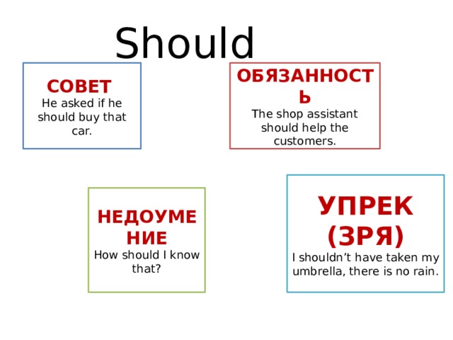 Should СОВЕТ ОБЯЗАННОСТЬ He asked if he should buy that car. The shop assistant should help the customers. УПРЕК (ЗРЯ) I shouldn’t have taken my umbrella, there is no rain. НЕДОУМЕНИЕ How should I know that? 