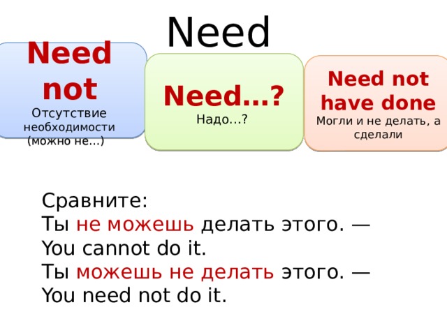 Need Need not Отсутствие  необходимости (можно не…) Need…? Надо…? Need not have done Могли и не делать, а сделали Сравните: Ты не можешь делать этого. — You cannot do it. Ты можешь не делать этого. — You need not do it. 