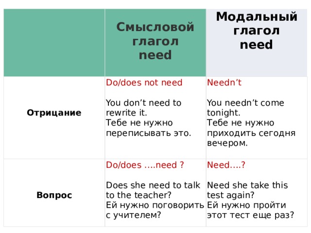  Смысловой глагол   Do/does not need     need Модальный глагол   Do/does ….need ?   need Needn’t     Need….?     You don’t need to rewrite it. Отрицание Тебе не нужно переписывать это. Вопрос Does she need to talk to the teacher?   You needn’t come tonight.   Ей нужно поговорить с учителем? Тебе не нужно приходить сегодня вечером. Need she take this test again?   Ей нужно пройти этот тест еще раз? 