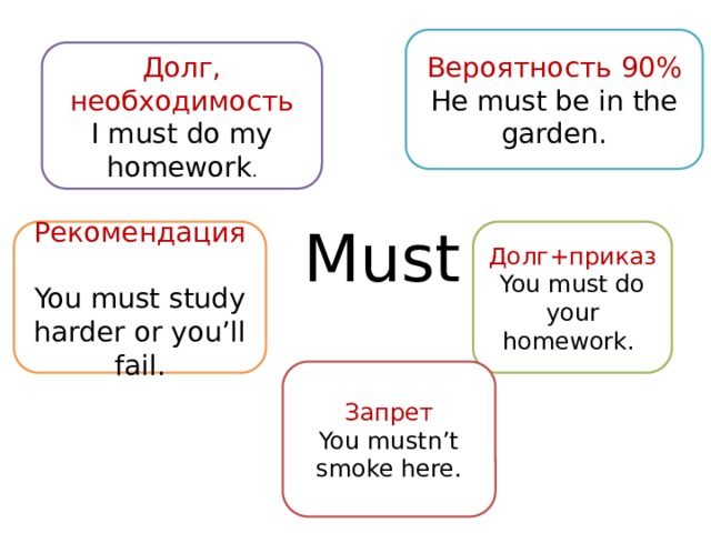 Вероятность 90% He must be in the garden. Долг, необходимость I must do my homework . Must Рекомендация Долг+приказ You must do your homework. You must study harder or you’ll fail. Запрет You mustn’t smoke here. 