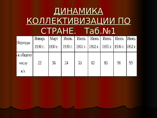 ДИНАМИКА КОЛЛЕКТИВИЗАЦИИ ПО СТРАНЕ. Таб.№1 % к общему числу 