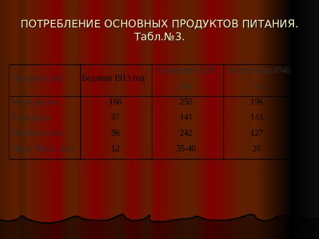 ПОТРЕБЛЕНИЕ ОСНОВНЫХ ПРОДУКТОВ ПИТАНИЯ. Табл.№3. 