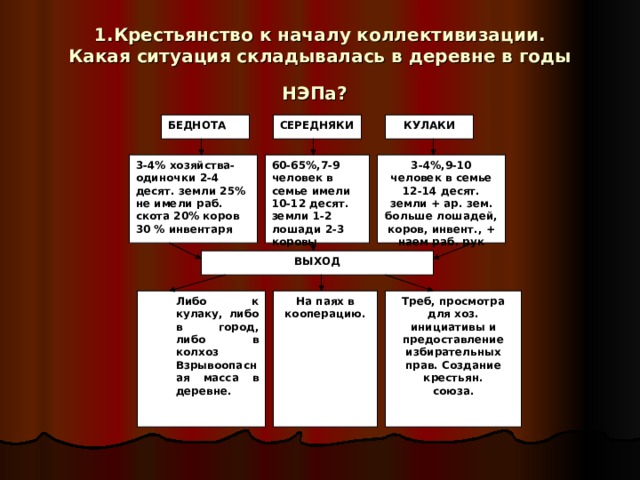 1.Крестьянство к началу коллективизации.  Какая ситуация складывалась в деревне в годы НЭПа?  БЕДНОТА КУЛАКИ СЕРЕДНЯКИ 3-4%,9-10 человек в семье 12-14 десят. земли + ар. зем. больше лошадей, коров, инвент., + наем раб. рук 3-4% хозяйства-одиночки  2-4 десят. земли  25% не имели раб. скота  20% коров 30 % инвентаря 60-65%,7-9 человек в семье имели 10-12 десят. земли 1-2 лошади 2-3 коровы инвентарь ВЫХОД На паях в кооперацию. Либо к кулаку, либо в город, либо в колхоз Взрывоопасная масса в деревне. Либо к кулаку, либо в город, либо в колхоз Взрывоопасная масса в деревне. Треб, просмотра для хоз. инициативы и предоставление избирательных прав. Создание крестьян. союза. 