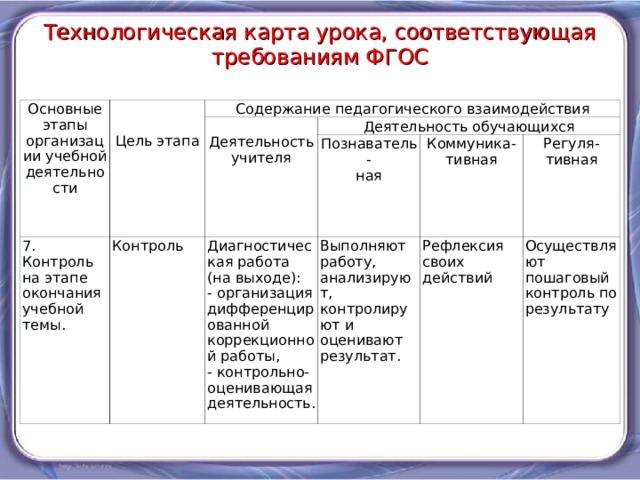 Технологическая карта урока, соответствующая требованиям ФГОС Основные этапы организации учебной деятельности Цель этапа Содержание педагогического взаимодействия Деятельность учителя 7. Контроль на этапе окончания учебной темы. Деятельность обучающихся Контроль Познаватель- ная Диагностическая работа (на выходе): - организация дифференцированной коррекционной работы, - контрольно-оценивающая деятельность. Коммуника- тивная Выполняют работу, анализируют, контролируют и оценивают результат. Регуля- тивная Рефлексия своих действий Осуществляют пошаговый контроль по результату 