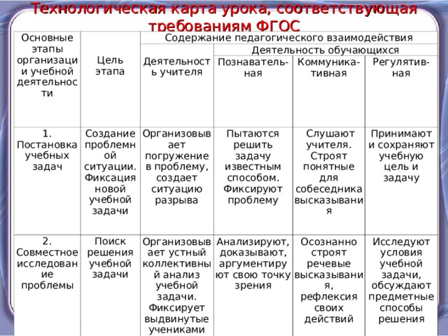 Технологическая карта урока, соответствующая требованиям ФГОС Основные этапы организации учебной деятельности Цель этапа Содержание педагогического взаимодействия Деятельность учителя 1. Постановка учебных задач Создание проблемной ситуации. Фиксация новой учебной задачи Деятельность обучающихся 2. Совместное исследование проблемы Поиск решения учебной задачи Организовывает погружение в проблему, создает ситуацию разрыва Познаватель- ная Пытаются решить задачу известным способом. Фиксируют проблему Коммуника- тивная Организовывает устный коллективный анализ учебной задачи. Фиксирует выдвинутые учениками гипотезы, организует их обсуждение  Слушают учителя. Строят понятные для собеседника высказывания Анализируют, доказывают, аргументируют свою точку зрения Регулятив- ная Осознанно строят речевые высказывания, рефлексия своих действий Принимают и сохраняют учебную цель и задачу Исследуют условия учебной задачи, обсуждают предметные способы решения 