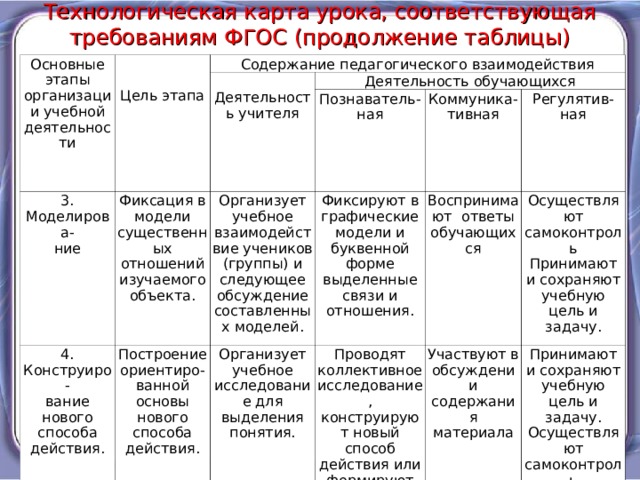 Технологическая карта урока, соответствующая требованиям ФГОС (продолжение таблицы) Основные этапы организации учебной деятельности Цель этапа Содержание педагогического взаимодействия 3. Моделирова- ние Деятельность учителя Деятельность обучающихся Фиксация в модели существенных отношений изучаемого объекта. 4. Конструиро- вание нового способа действия. Организует учебное взаимодействие учеников (группы) и следующее обсуждение составленных моделей. Познаватель- ная Построение ориентиро- ванной основы нового способа действия. Коммуника- тивная Фиксируют в графические модели и буквенной форме выделенные связи и отношения. Организует учебное исследование для выделения понятия. Регулятив- ная Воспринимают ответы обучающихся Проводят коллективное исследование, конструируют новый способ действия или формируют понятия. Осуществляют самоконтроль Принимают и сохраняют учебную цель и задачу. Участвуют в обсуждении содержания материала Принимают и сохраняют учебную цель и задачу. Осуществляют самоконтроль 