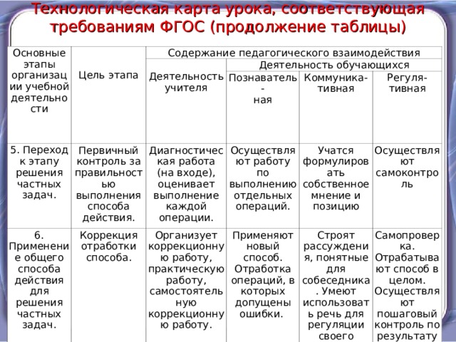 Технологическая карта урока, соответствующая требованиям ФГОС (продолжение таблицы) Основные этапы организации учебной деятельности Цель этапа Содержание педагогического взаимодействия 5. Переход к этапу решения частных задач. Деятельность учителя Деятельность обучающихся Первичный контроль за правильностью выполнения способа действия. 6. Применение общего способа действия для решения частных задач. Диагностическая работа (на входе), оценивает выполнение каждой операции. Познаватель- ная Коррекция отработки способа. Коммуника- тивная Осуществляют работу по выполнению отдельных операций. Организует коррекционную работу, практическую работу, самостоятельную коррекционную работу. Регуля- тивная Учатся формулировать собственное мнение и позицию Применяют новый способ. Отработка операций, в которых допущены ошибки. Осуществляют самоконтроль Строят рассуждения, понятные для собеседника. Умеют использовать речь для регуляции своего действия Самопроверка. Отрабатывают способ в целом. Осуществляют пошаговый контроль по результату 