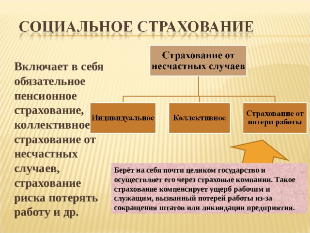 Включает в себя обязательное пенсионное страхование, коллективное страхование от несчастных случаев, страхование риска потерять работу и др. Берёт на себя почти целиком государство и осуществляет его через страховые компании. Такое страхование компенсирует ущерб рабочим и служащим, вызванный потерей работы из-за сокращения штатов или ликвидации предприятия. 
