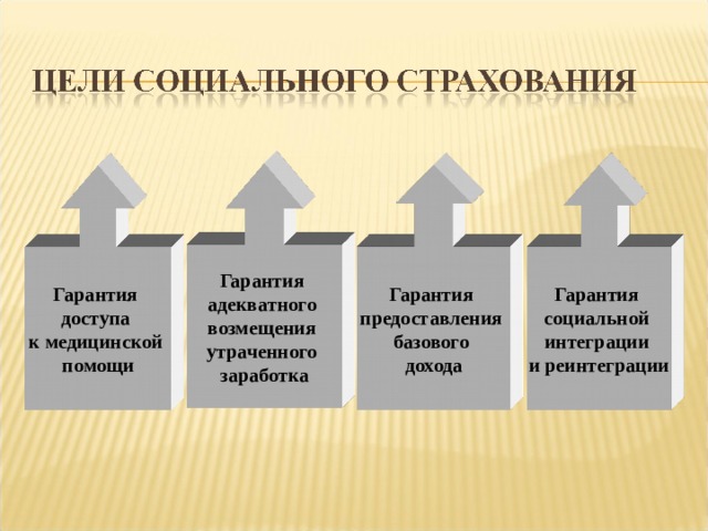Гарантия адекватного возмещения утраченного заработка Гарантия предоставления базового дохода Гарантия социальной интеграции и реинтеграции Гарантия доступа к медицинской помощи 