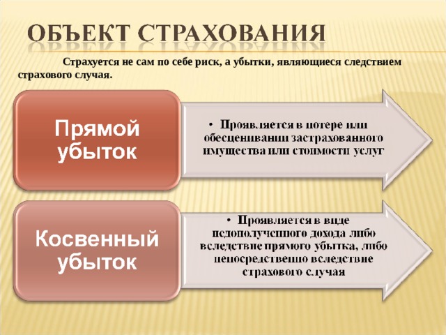  Страхуется не сам по себе риск, а убытки, являющиеся следствием страхового случая. 