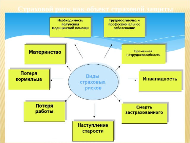 Страховой риск как объект страховой защиты Социальный риск - это вероятность наступления материальной необеспеченности в следствии утраты заработка или трудового дохода 