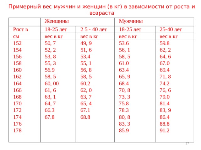 Примерный вес мужчин и женщин (в кг) в зависимости от роста и возраста   Женщины Рост в см 18-25 лет 152 154 156 158 160 162 164 166 168 170 172 174 176 178 Мужчины 2 5 - 40 лет вес в кг 18-25 лет 50, 7 52, 2 53, 8 55, 3 56.9 58, 5 60, 00 61, 6 63, 1 64, 7 66.3 67.8 вес в кг 25-40 лет вес в кг 49, 9 51, 6 53.4 55, 1 56, 8 58, 5 60.2 62, 0 63, 7 65, 4 67.1 68.8 вес в кг 53.6 56, 1 58, 5 61.0 63.4 65, 9 68.4 70, 8 73, 3 75.8 78.3 80, 8 83, 3 85.9 59.8 62, 2 64, 6 67.0 69.4 71, 8 74.2 76, 6 79.0 81.4 83, 9 86.4 88.8 91.2  