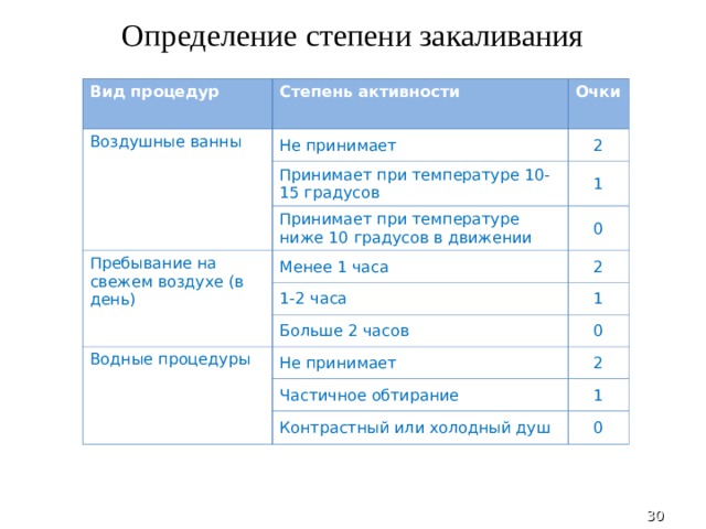 Определение степени закаливания Вид процедур Степень активности Воздушные ванны Очки Не принимает 2 Принимает при температуре 10-15 градусов 1 Принимает при температуре ниже 10 градусов в движении Пребывание на свежем воздухе (в день) 0 Менее 1 часа 2 1-2 часа 1 Больше 2 часов Водные процедуры 0 Не принимает 2 Частичное обтирание 1 Контрастный или холодный душ 0  